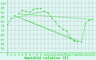Courbe de l'humidit relative pour Guret (23)