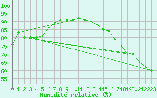 Courbe de l'humidit relative pour Cabestany (66)