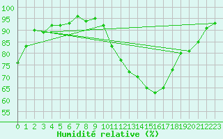 Courbe de l'humidit relative pour Valleroy (54)