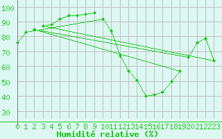 Courbe de l'humidit relative pour Carpentras (84)