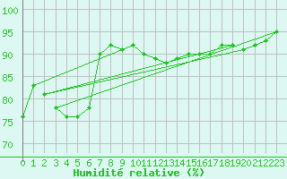 Courbe de l'humidit relative pour Montredon des Corbires (11)