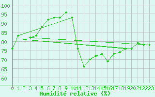 Courbe de l'humidit relative pour Saint-Paul-lez-Durance (13)