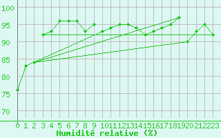 Courbe de l'humidit relative pour Bruxelles (Be)