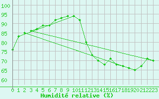 Courbe de l'humidit relative pour Pointe de Socoa (64)