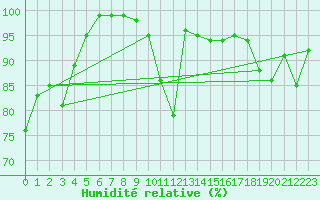 Courbe de l'humidit relative pour Cap Mele (It)