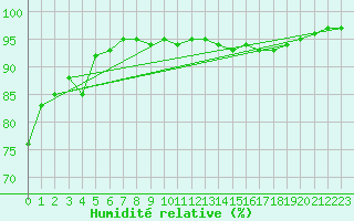 Courbe de l'humidit relative pour Luxeuil (70)