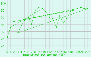 Courbe de l'humidit relative pour Giessen
