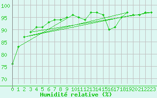Courbe de l'humidit relative pour Valognes (50)