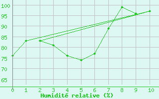 Courbe de l'humidit relative pour Cardinham