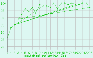 Courbe de l'humidit relative pour La Dle (Sw)