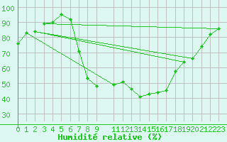 Courbe de l'humidit relative pour Ratece