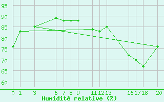 Courbe de l'humidit relative pour Manzanillo, Col.