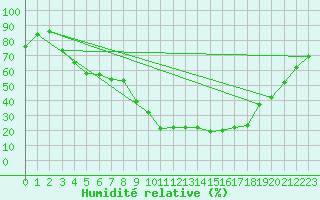 Courbe de l'humidit relative pour Hveravellir