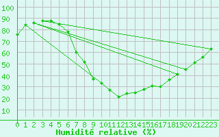 Courbe de l'humidit relative pour Bad Kissingen