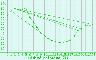 Courbe de l'humidit relative pour Kikinda