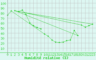 Courbe de l'humidit relative pour Muenchen, Flughafen