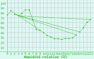 Courbe de l'humidit relative pour Talavera de la Reina