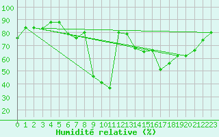 Courbe de l'humidit relative pour Lans-en-Vercors (38)