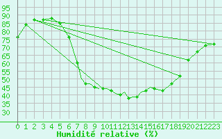 Courbe de l'humidit relative pour Wattisham