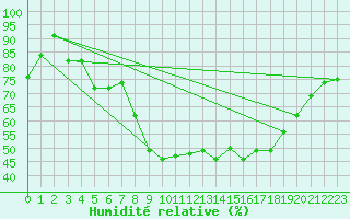 Courbe de l'humidit relative pour Belfort-Dorans (90)