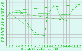 Courbe de l'humidit relative pour Meraker-Egge