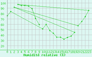 Courbe de l'humidit relative pour Solendet