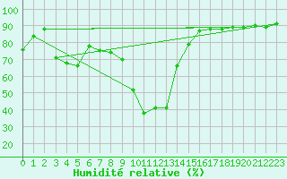 Courbe de l'humidit relative pour Saint Wolfgang