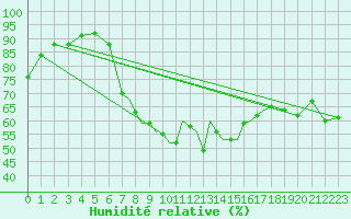 Courbe de l'humidit relative pour Shoream (UK)