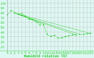 Courbe de l'humidit relative pour Montana