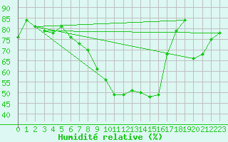 Courbe de l'humidit relative pour Montpellier (34)