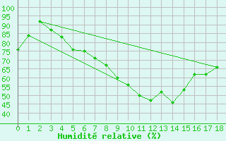 Courbe de l'humidit relative pour Kirchdorf/Poel