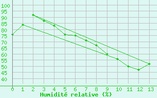 Courbe de l'humidit relative pour Kirchdorf/Poel