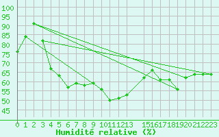 Courbe de l'humidit relative pour Kvamskogen-Jonshogdi 