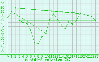 Courbe de l'humidit relative pour Ilomantsi Mekrijarv