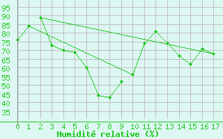 Courbe de l'humidit relative pour Ilomantsi Mekrijarv