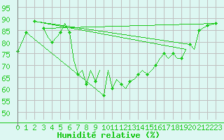 Courbe de l'humidit relative pour Santander / Parayas