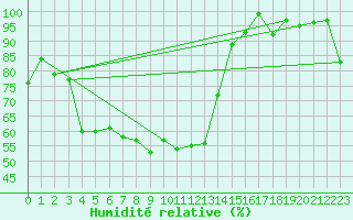 Courbe de l'humidit relative pour Sighetu Marmatiei