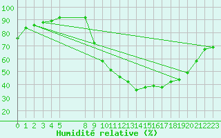 Courbe de l'humidit relative pour Bras (83)