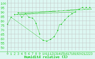Courbe de l'humidit relative pour Leuchars