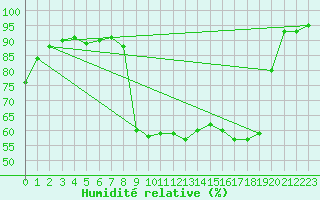 Courbe de l'humidit relative pour Charleville-Mzires / Mohon (08)