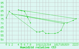 Courbe de l'humidit relative pour Porto Colom