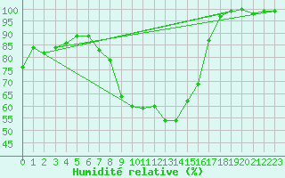 Courbe de l'humidit relative pour Varena