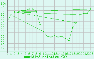 Courbe de l'humidit relative pour Cap Pertusato (2A)