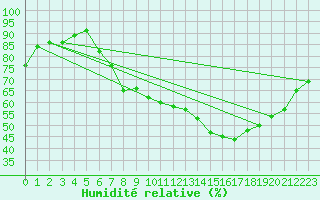 Courbe de l'humidit relative pour Lyon - Bron (69)
