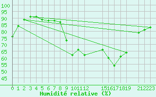 Courbe de l'humidit relative pour Six-Fours (83)