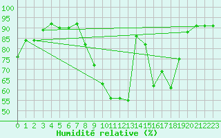 Courbe de l'humidit relative pour Chteauroux (36)
