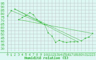 Courbe de l'humidit relative pour Orval (18)