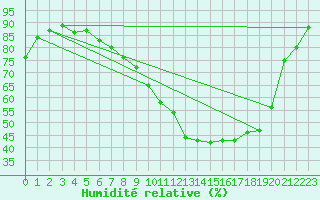 Courbe de l'humidit relative pour Frontenay (79)