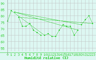 Courbe de l'humidit relative pour Tanabru