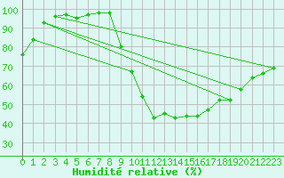 Courbe de l'humidit relative pour Carcassonne (11)